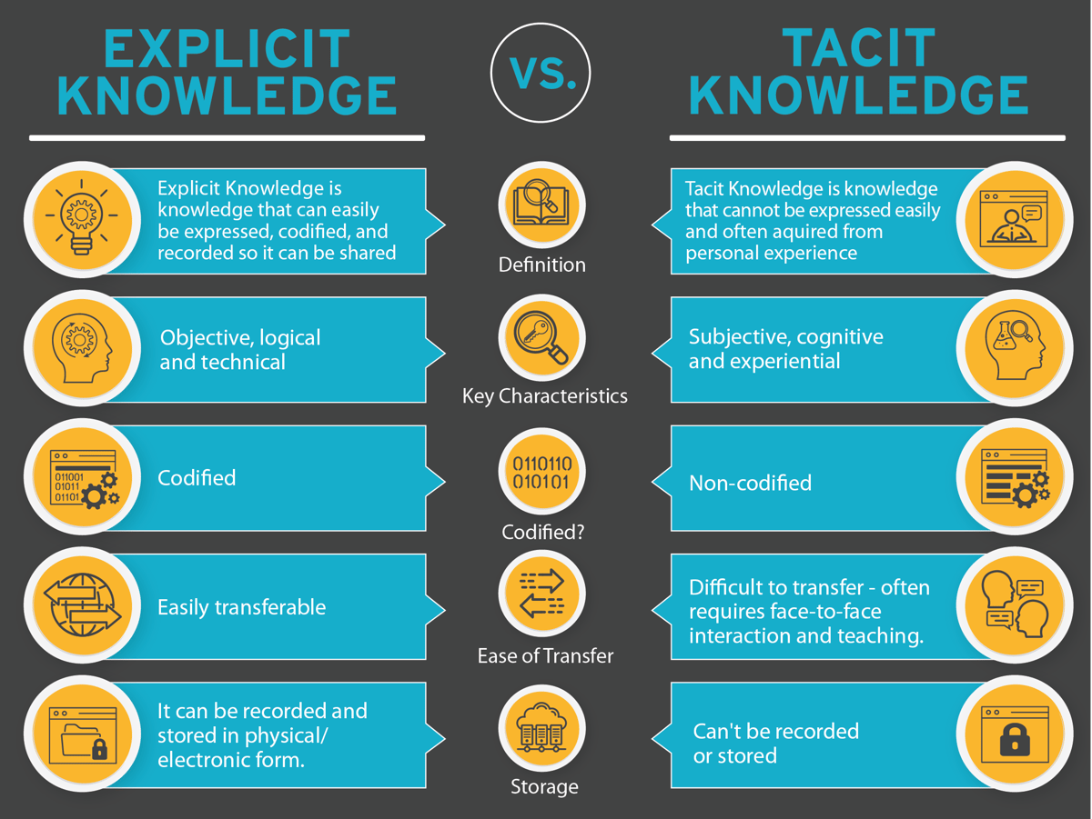 Tacit Knowledge Vs Explicit Knowledge 